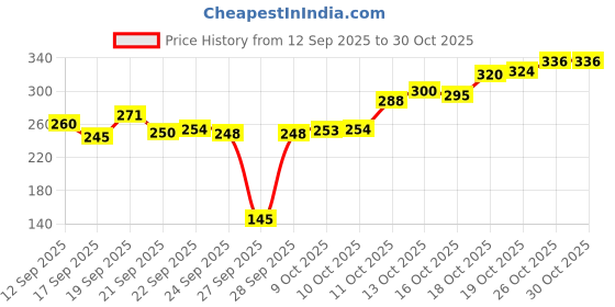 flipkart.com praliptha Adjustable Flame Refillable Butane Gas Torch Lighter – Kitchen & Outdoor Use Pocket Lighter praliptha Price History Graph from 12 Sep 2025 to 29 Oct 2025