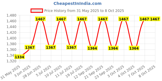 flipkart.com drumstone Adjustable Flame Windproof Clock Lighter | Refillable Lighter with Cool Design Pocket Lighter drumstone Price History Graph from 31 May 2025 to 7 Oct 2025