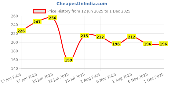 flipkart.com rhytech Adjustable Foldable Microfiber Fan Cleaning Duster Metal Body Flexible Fan mop for Cleaning of Home, Kitchen, Car, Ceiling, Fan Dusting Office Fan Cleaning Brush with Adjustable Long Rod Wet and Dry Duster rhytech Price History Graph from 12 Jun 2025 to 1 Dec 2025