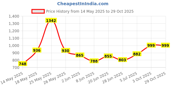 flipkart.com table mate ii ADJUSTABLE FOLDING KIDS Metal Portable Laptop Table table mate ii Price History Graph from 14 May 2025 to 28 Oct 2025