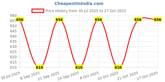 flipkart.com vepson Adjustable Folding Steel Lid 5 inch Lid vepson Price History Graph from 30 Jul 2025 to 27 Oct 2025