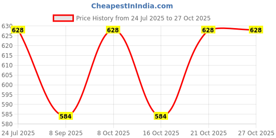 flipkart.com venimall Adjustable Folding Steel Lid 8 inch Lid Heavy duty Stainless Steel 10 inch Lid venimall Price History Graph from 24 Jul 2025 to 27 Oct 2025