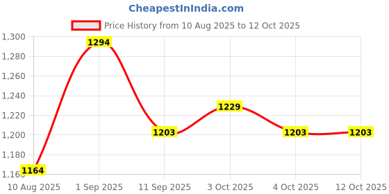 flipkart.com dearow Adjustable Foot Rest for Office Chair, 6 Height Settings, Massage Points Roller Archery Fletch dearow Price History Graph from 10 Aug 2025 to 12 Oct 2025