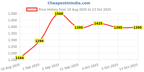 flipkart.com dearow Adjustable Foot Rest for under Chair, 6 Height Settings, Massage Points & Roller Archery Fletch dearow Price History Graph from 10 Aug 2025 to 12 Oct 2025