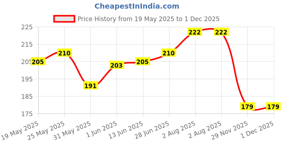 flipkart.com leosportz Adjustable Forearm Strengthener Wrist Exerciser Equipment for Upper Arm Hand Grip/Fitness Grip leosportz Price History Graph from 19 May 2025 to 1 Dec 2025