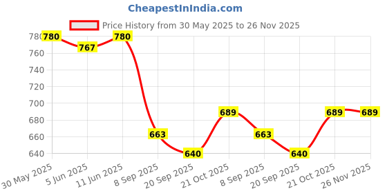 flipkart.com kalindri sports Adjustable Four Fold Floor Carrom Stand (Floor Stand) Carrom Stand kalindri sports Price History Graph from 30 May 2025 to 26 Nov 2025