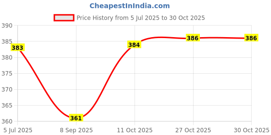 flipkart.com americanviber Adjustable Free Size Lock Date Function Working Analog Watch - For Men VINTAGE LOOK americanviber Price History Graph from 5 Jul 2025 to 30 Oct 2025