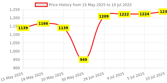 flipkart.com sms enterprise Adjustable Front Light up In-line Skates In-line Skates - Size 3-6 UK sms enterprise Price History Graph from 15 May 2025 to 10 Jul 2025
