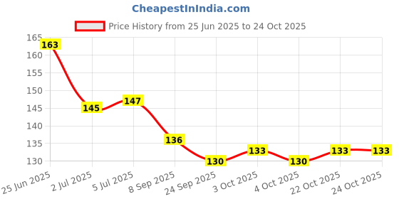 flipkart.com veeva beauty & fashion Adjustable Gel Eye Mask for Custom Fit veeva beauty & fashion Price History Graph from 25 Jun 2025 to 23 Oct 2025