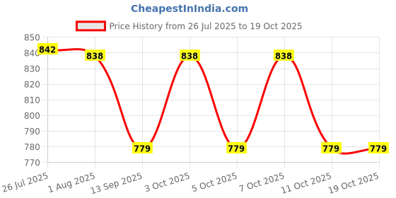 flipkart.com btl Adjustable Glass Shelf Bracket (Chrome Finish, Material-Zinc Alloy, Adjustable 3-23mm, Pack of 2 piece) 6.28 CM Shelf Bracket btl Price History Graph from 26 Jul 2025 to 18 Oct 2025