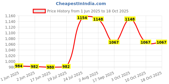 flipkart.com btl Adjustable Glass Shelf Bracket (Chrome Finish, Material-Zinc Alloy, Adjustable 3-35mm, Pack of 2 piece, BGC-GS-2) 7.58cm Shelf Bracket btl Price History Graph from 1 Jun 2025 to 18 Oct 2025