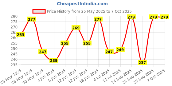 flipkart.com amg music Adjustable Guitar Strap with PU Leather Ends | Modern & Comfortable Design Nylon, Polyester Strap amg music Price History Graph from 25 May 2025 to 6 Oct 2025