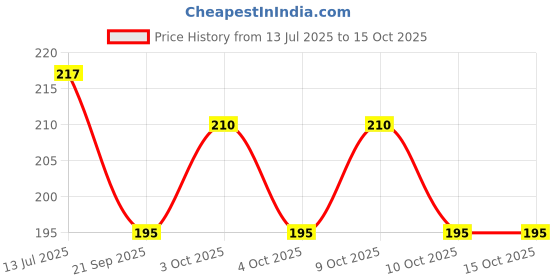 flipkart.com f five Adjustable Hand Grip & Finger Extensor for Forearm Hand Exercise Fitness Accessory Kit Kit f five Price History Graph from 13 Jul 2025 to 15 Oct 2025