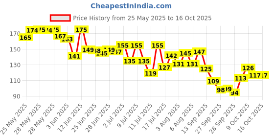 flipkart.com fitmeasy Adjustable Hand Grip Strengthener with Counter | Forearm & Finger Exerciser Hand Grip/Fitness Grip fitmeasy Price History Graph from 25 May 2025 to 16 Oct 2025