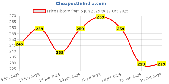 flipkart.com strauss Adjustable Hand Grip Strengthener With Counter | Hand Gripper | Hand Exerciser Hand Grip/Fitness Grip strauss Price History Graph from 5 Jun 2025 to 19 Oct 2025