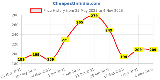 flipkart.com strauss Adjustable Hand Grip Strengthener With Counter | Hand Gripper | Hand Exerciser Hand Grip/Fitness Grip strauss Price History Graph from 25 May 2025 to 2 Nov 2025