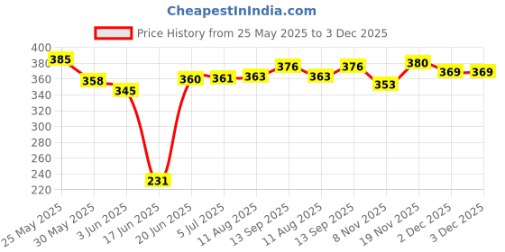 flipkart.com fitnesstricks Adjustable Hand Gripper Exerciser And Wrist Exercise Equipment for Men & Women Fitness Accessory Kit Kit fitnesstricks Price History Graph from 25 May 2025 to 2 Dec 2025