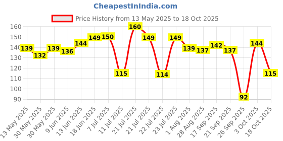flipkart.com shopeleven Adjustable Hand Gripper for Men Forearms Grip Strengthener 10-40 Kg Hand Grip/Fitness Grip shopeleven Price History Graph from 13 May 2025 to 18 Oct 2025