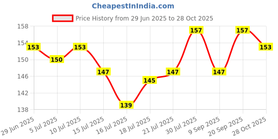 flipkart.com pro365 Adjustable Hand Gripper with Counter For Men & Women Hand Grip/Fitness Grip pro365 Price History Graph from 29 Jun 2025 to 28 Oct 2025