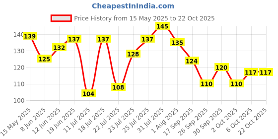 flipkart.com gjshop Adjustable Hand Grips 10Kg to 40Kg Strong Wrist and Forearms Exercise Home Gym Hand Grip/Fitness Grip gjshop Price History Graph from 15 May 2025 to 22 Oct 2025