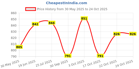 flipkart.com the beauty me Adjustable Handcuffs for Kids, Eye Mask, Handcuff for Theater Drama, Role Play the beauty me Price History Graph from 30 May 2025 to 24 Oct 2025