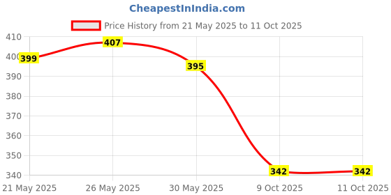 flipkart.com ard Adjustable Handcuffs Red and Black Color ard Price History Graph from 21 May 2025 to 11 Oct 2025