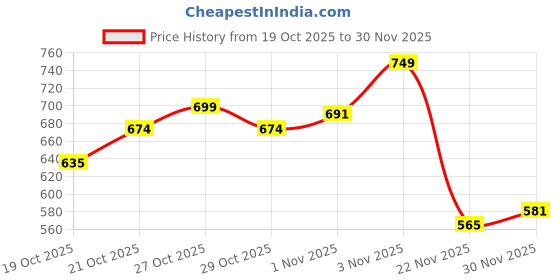 flipkart.com moto genius Adjustable Handle Riser for Himalayan | Boosts Comfort & Control Handlebar Riser Kit moto genius Price History Graph from 19 Oct 2025 to 30 Nov 2025