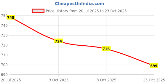 flipkart.com moto genius Adjustable Handle Riser for Xpulse Motorbike Enhances Comfort and Control Handlebar Riser Kit moto genius Price History Graph from 20 Jul 2025 to 23 Oct 2025