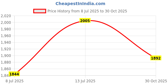 flipkart.com speedfox Adjustable handle scooter for kids & adult with steel base quality,bearing wheel speedfox Price History Graph from 8 Jul 2025 to 30 Oct 2025