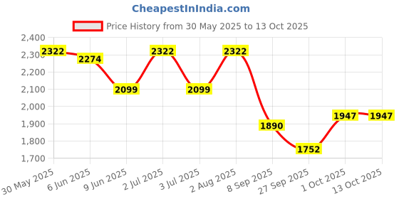 flipkart.com house of common Adjustable handle scooter for kids with attractive colour, steel base scooter Kids Scooter house of common Price History Graph from 30 May 2025 to 12 Oct 2025
