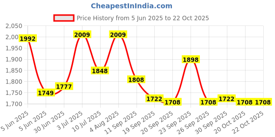 flipkart.com speedfox Adjustable handlebar scooter for kids & adult with smooth breaks speedfox Price History Graph from 5 Jun 2025 to 22 Oct 2025
