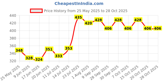 flipkart.com fitric Adjustable Hands Free 4 in 1 Baby Baby Carrier Bag | Baby Carry Cot fitric Price History Graph from 25 May 2025 to 28 Oct 2025
