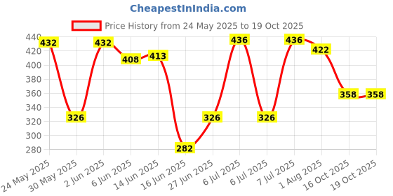flipkart.com fitric Adjustable Hands Free 4 in 1 Baby Baby Carrier Bag | Baby Carry Cot fitric Price History Graph from 24 May 2025 to 19 Oct 2025