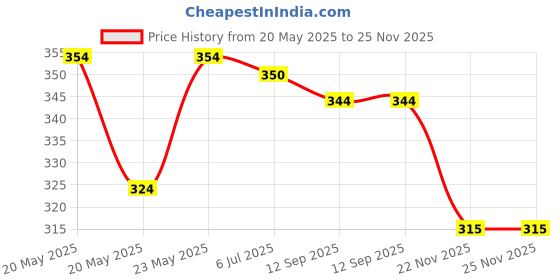 flipkart.com modone Adjustable Hands-Free 4-In-1 Baby Carrier Bag With Waist Belt (Pink) Baby Carrier modone Price History Graph from 20 May 2025 to 25 Nov 2025