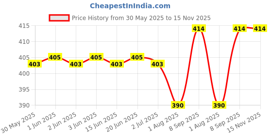 flipkart.com smilecasters Adjustable Hands-Free 4-in-1 (with Comfortable Head Support & Buckle Straps) Baby Carrier Baby Carrier smilecasters Price History Graph from 30 May 2025 to 15 Nov 2025