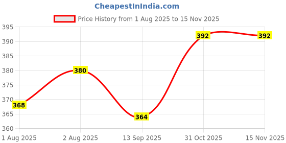flipkart.com smilecasters Adjustable Hands-Free 4-in-1 (with Comfortable Head Support & Buckle Straps) Baby Carrier Baby Carrier smilecasters Price History Graph from 1 Aug 2025 to 15 Nov 2025
