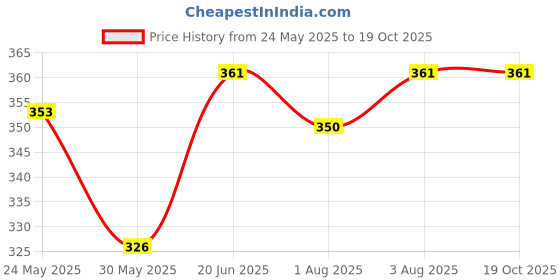 flipkart.com bhoomi kidz enterprise Adjustable Hands-Free || 4-in-1 Baby Carrier Bag Baby Carrier bhoomi kidz enterprise Price History Graph from 24 May 2025 to 19 Oct 2025
