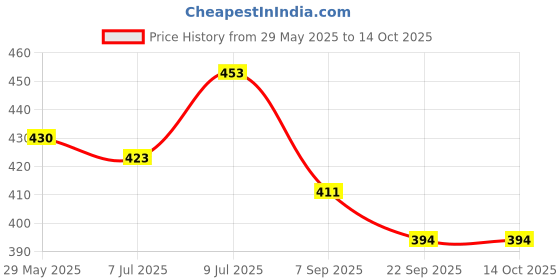 flipkart.com countrylink Adjustable Hanging Table Tennis Trainer Set for Kids with Racket and Balls countrylink Price History Graph from 29 May 2025 to 14 Oct 2025