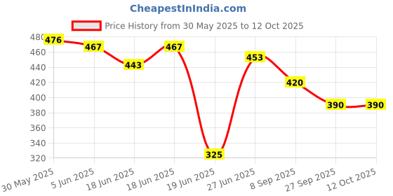 flipkart.com countrylink Adjustable Hanging Table Tennis Trainer Set for Kids with Racket and Balls Table Tennis Kit countrylink Price History Graph from 30 May 2025 to 12 Oct 2025