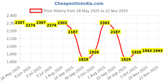 flipkart.com timerider Adjustable height, foldable handle for kids & adult with strong premium scooter Adult Scooter timerider Price History Graph from 28 May 2025 to 22 Nov 2025