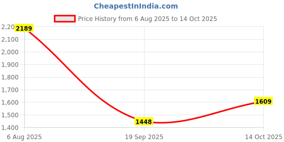 flipkart.com speedfox Adjustable height for kids & adult with colourful wheels, foldable handle speedfox Price History Graph from 6 Aug 2025 to 14 Oct 2025
