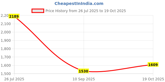 flipkart.com speedfox Adjustable height for kids & adult with colourful wheels, foldable handle speedfox Price History Graph from 26 Jul 2025 to 19 Oct 2025