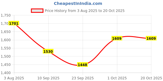 flipkart.com speedfox Adjustable height for kids & adult with colourful wheels, foldable handle speedfox Price History Graph from 3 Aug 2025 to 20 Oct 2025