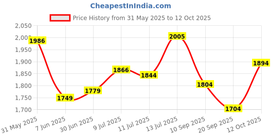 flipkart.com speedfox Adjustable height for kids scooter with stylish design, attractive colour speedfox Price History Graph from 31 May 2025 to 12 Oct 2025