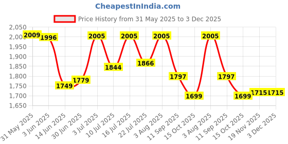 flipkart.com speedfox Adjustable height for kids scooter with stylish design, attractive colour speedfox Price History Graph from 31 May 2025 to 2 Dec 2025