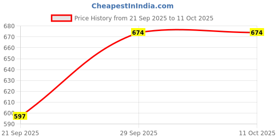 flipkart.com nv collection Adjustable Height Increase Steel Door Bar Rod & Multipurpose Hanging Pull-up Bar Horizontal Bar nv collection Price History Graph from 21 Sep 2025 to 11 Oct 2025