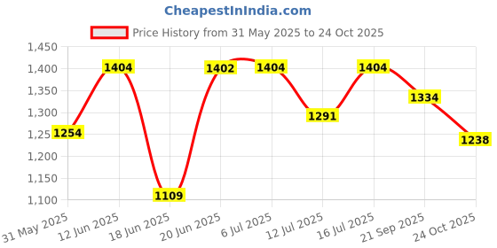 flipkart.com nhr Adjustable Height LED light scooter foldable with PU Wheelsand Brakes nhr Price History Graph from 31 May 2025 to 24 Oct 2025