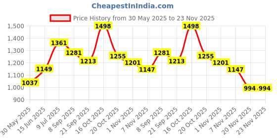 flipkart.com little creation Adjustable Height LED light scooter foldable with PU Wheelsand Brakes little creation Price History Graph from 30 May 2025 to 23 Nov 2025
