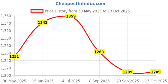 flipkart.com little creation Adjustable Height LED light scooter foldable with PU Wheelsand Brakes little creation Price History Graph from 30 May 2025 to 13 Oct 2025