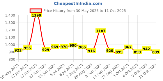 flipkart.com little creation Adjustable Height LED light scooter foldable with PU Wheelsand Brakes Kids Scooter little creation Price History Graph from 30 May 2025 to 11 Oct 2025